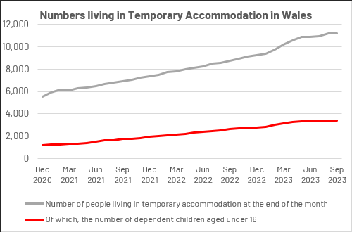 Temp housing numbers